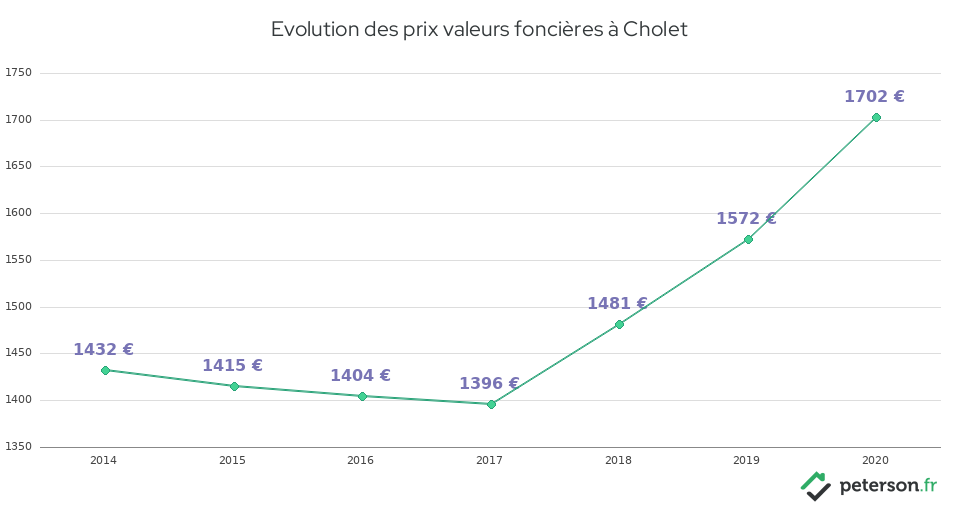 Evolution des prix valeurs foncières à Cholet