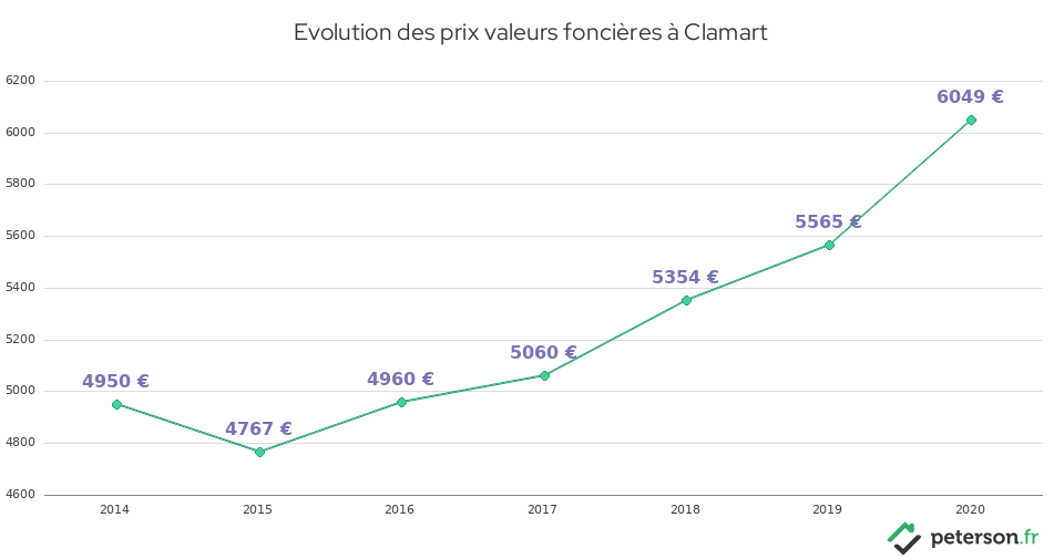 Evolution des prix valeurs foncières à Clamart