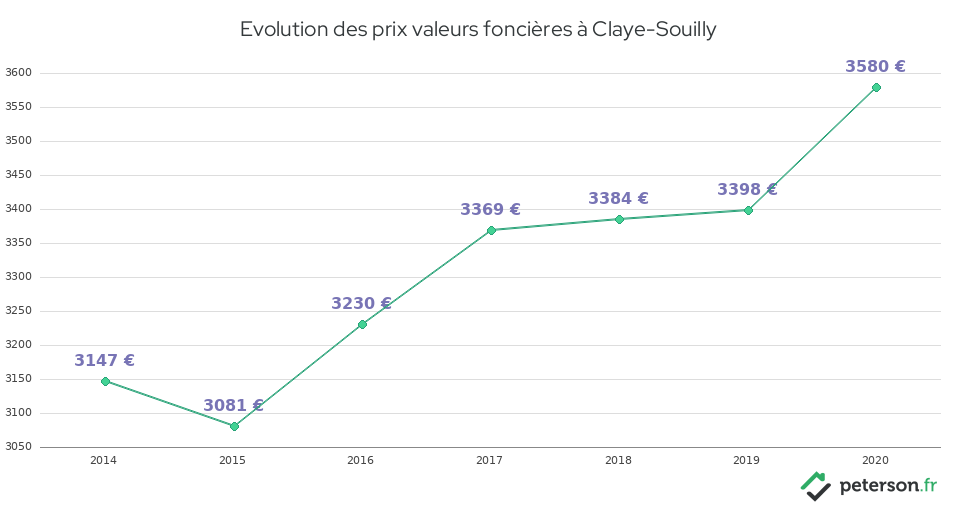 Evolution des prix valeurs foncières à Claye-Souilly