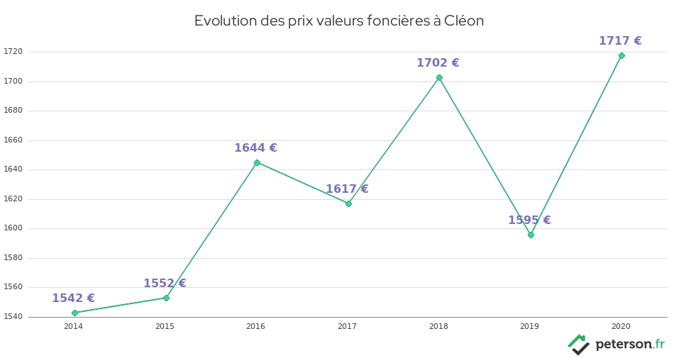 Evolution des prix valeurs foncières à Cléon