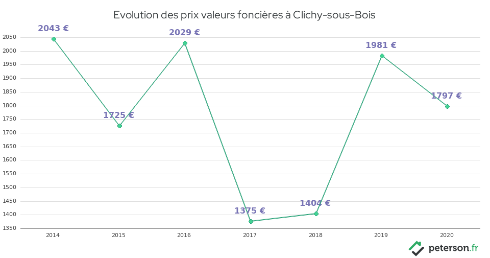 Evolution des prix valeurs foncières à Clichy-sous-Bois