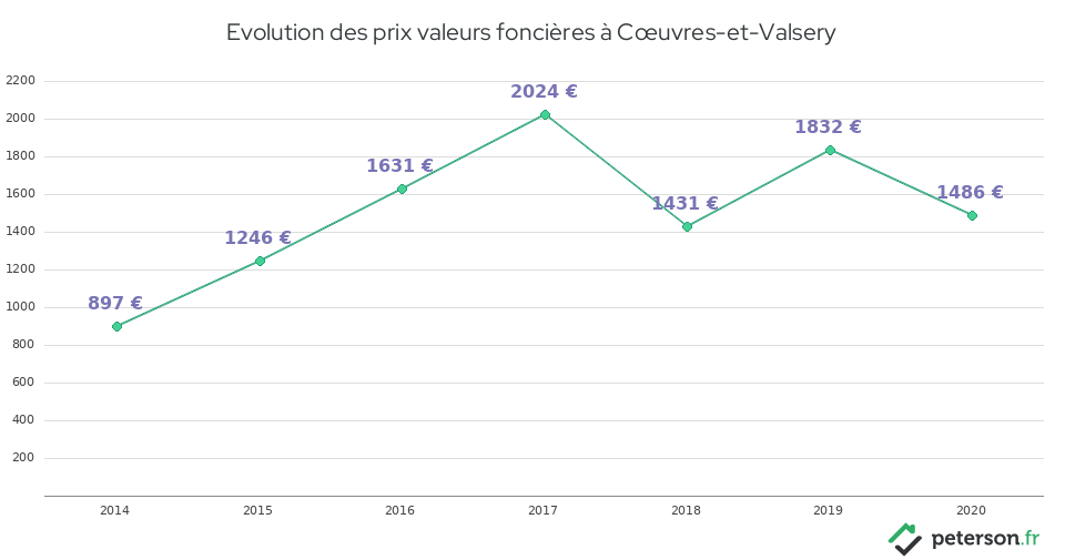 Evolution des prix valeurs foncières à Cœuvres-et-Valsery