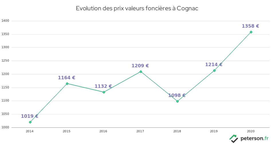 Evolution des prix valeurs foncières à Cognac