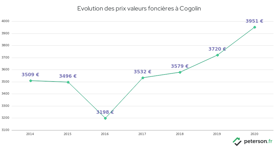 Evolution des prix valeurs foncières à Cogolin