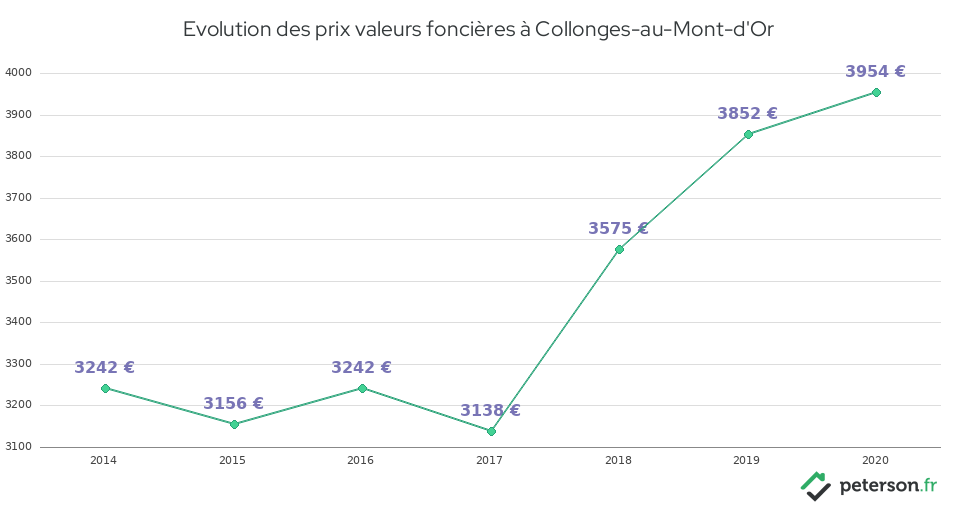 Evolution des prix valeurs foncières à Collonges-au-Mont-d'Or