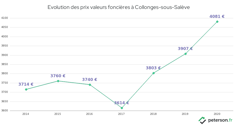 Evolution des prix valeurs foncières à Collonges-sous-Salève
