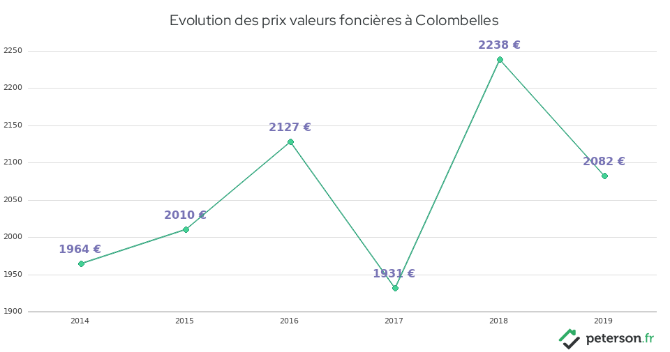 Evolution des prix valeurs foncières à Colombelles