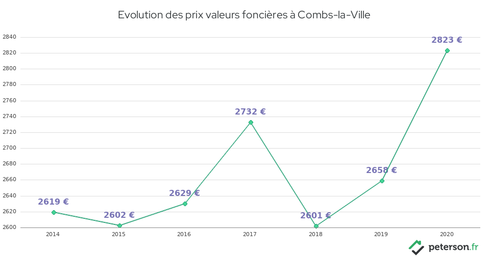 Evolution des prix valeurs foncières à Combs-la-Ville