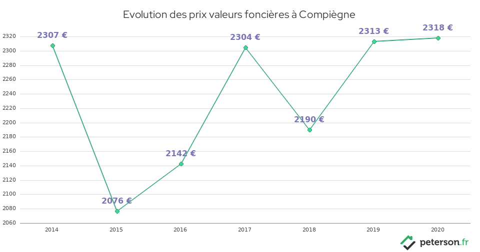 Evolution des prix valeurs foncières à Compiègne