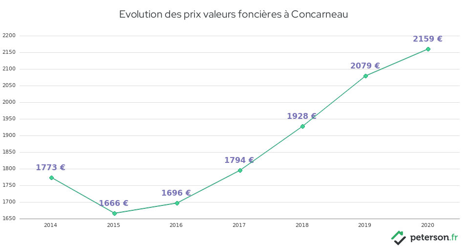 Evolution des prix valeurs foncières à Concarneau