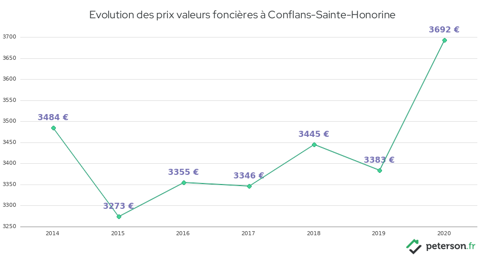 Evolution des prix valeurs foncières à Conflans-Sainte-Honorine