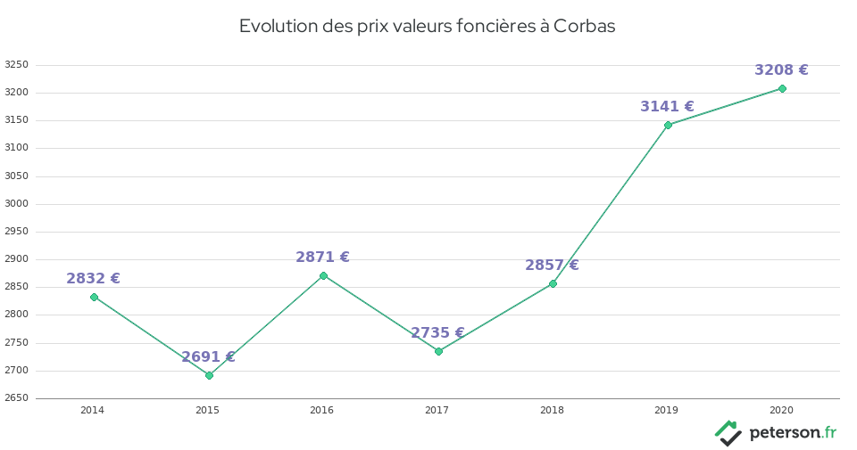 Evolution des prix valeurs foncières à Corbas