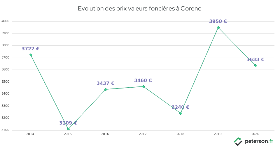 Evolution des prix valeurs foncières à Corenc