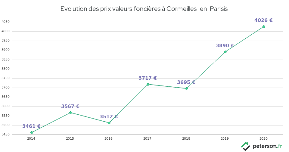Evolution des prix valeurs foncières à Cormeilles-en-Parisis