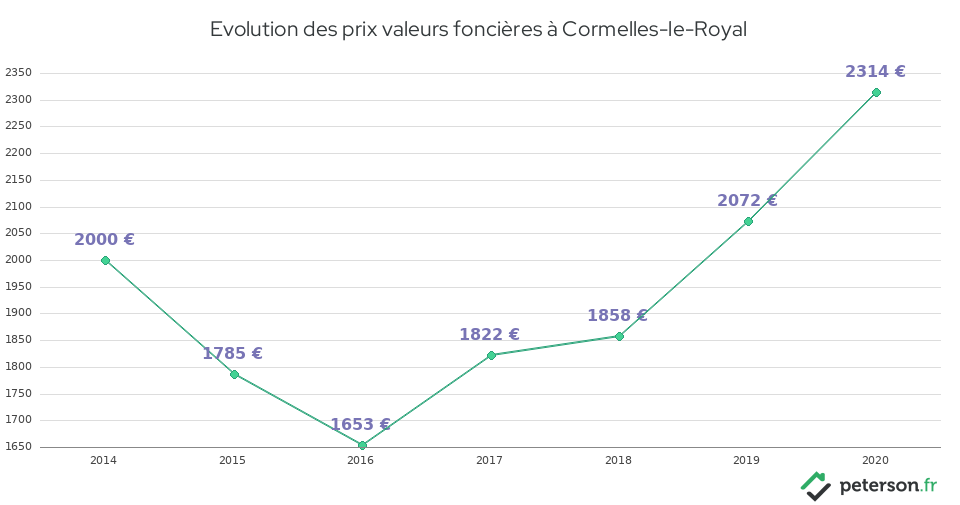 Evolution des prix valeurs foncières à Cormelles-le-Royal