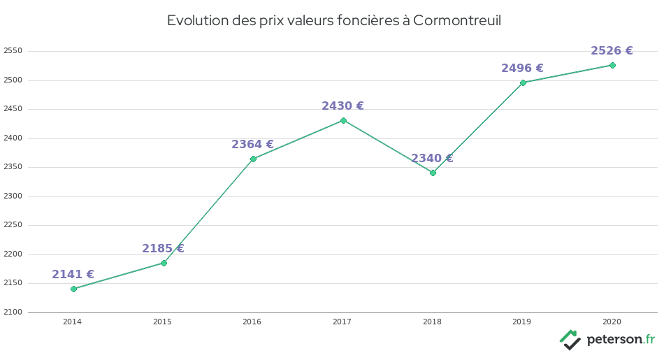Evolution des prix valeurs foncières à Cormontreuil