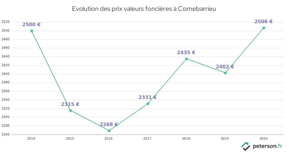 Evolution des prix valeurs foncières à Cornebarrieu