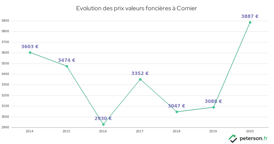 Evolution des prix valeurs foncières à Cornier