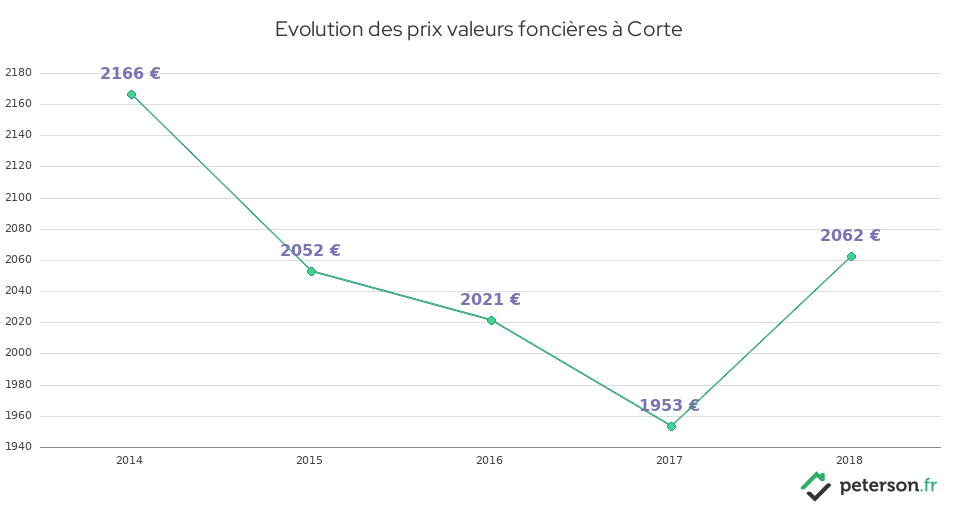 Evolution des prix valeurs foncières à Corte