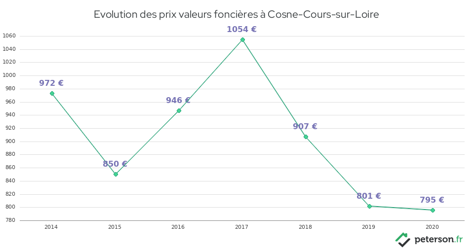 Evolution des prix valeurs foncières à Cosne-Cours-sur-Loire