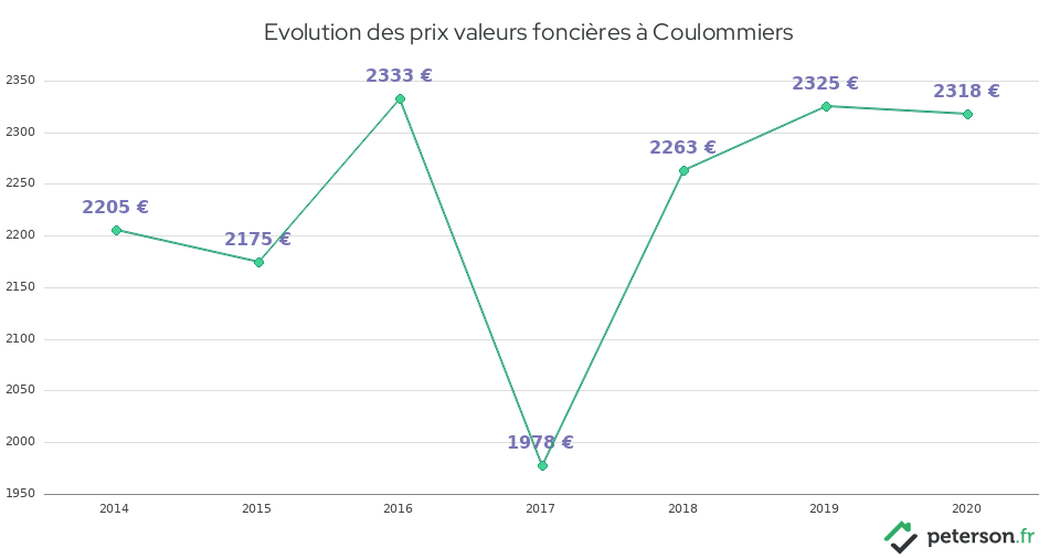 Evolution des prix valeurs foncières à Coulommiers