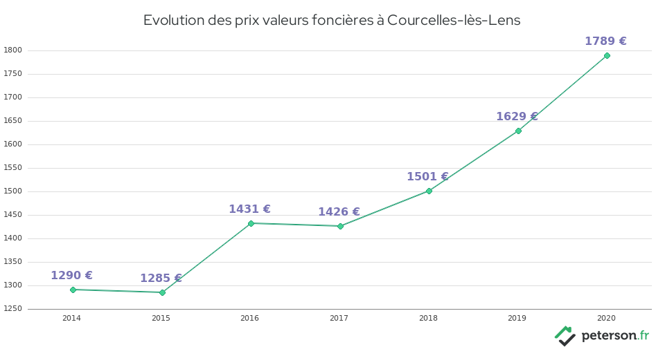 Evolution des prix valeurs foncières à Courcelles-lès-Lens