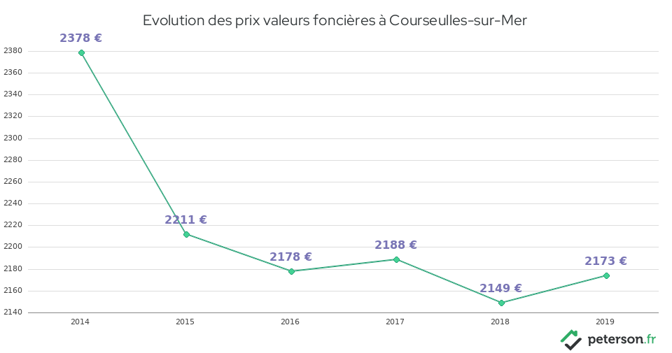Evolution des prix valeurs foncières à Courseulles-sur-Mer
