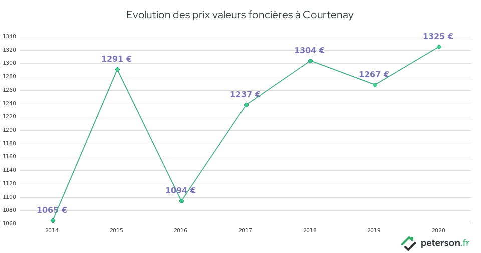 Evolution des prix valeurs foncières à Courtenay