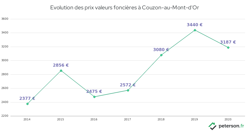 Evolution des prix valeurs foncières à Couzon-au-Mont-d'Or