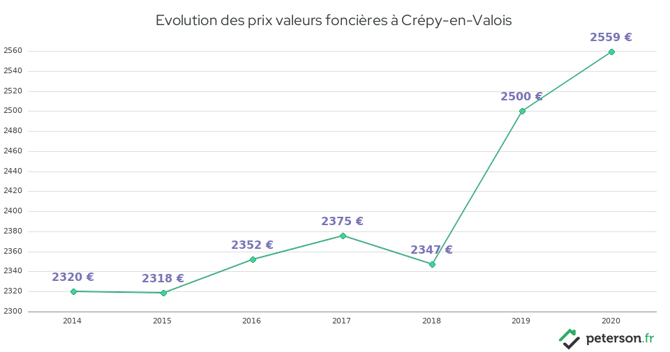 Evolution des prix valeurs foncières à Crépy-en-Valois