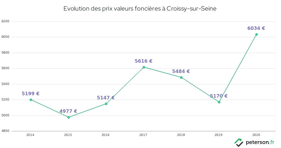 Evolution des prix valeurs foncières à Croissy-sur-Seine