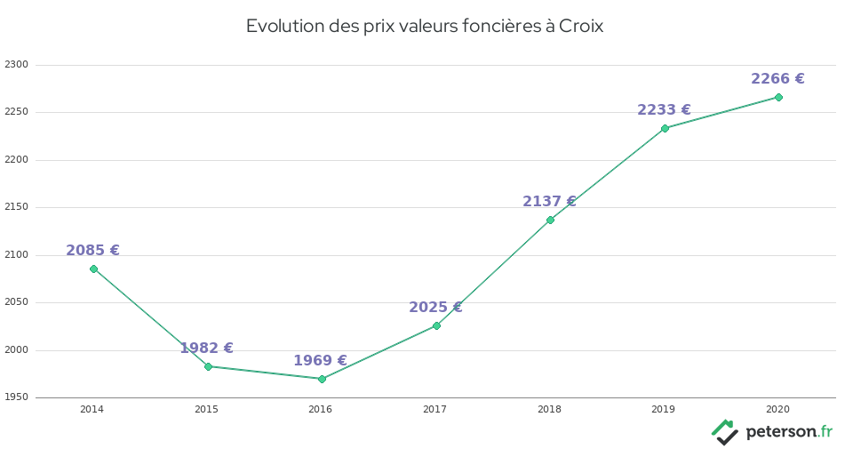 Evolution des prix valeurs foncières à Croix