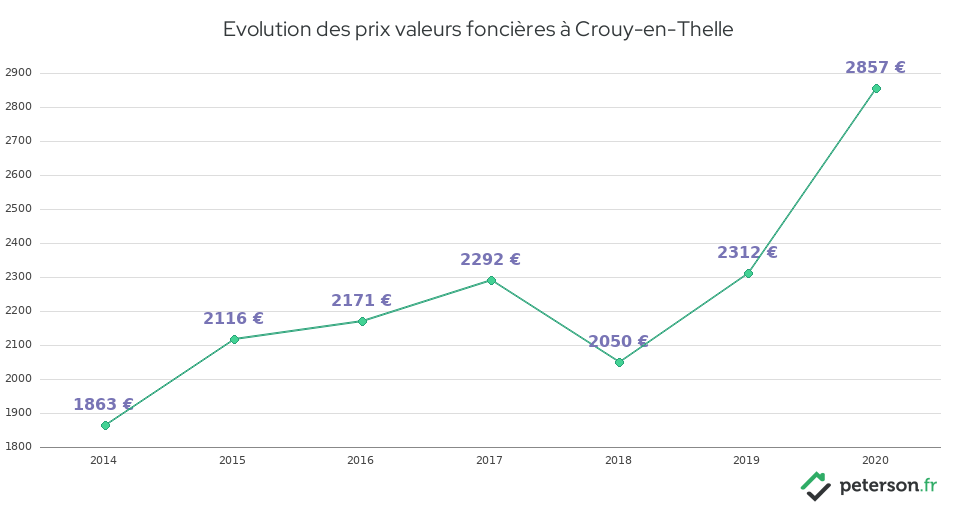 Evolution des prix valeurs foncières à Crouy-en-Thelle