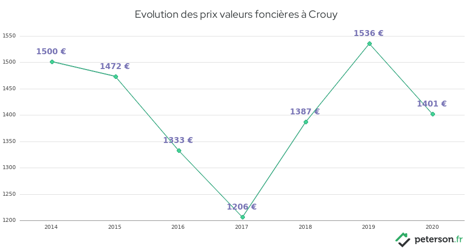 Evolution des prix valeurs foncières à Crouy