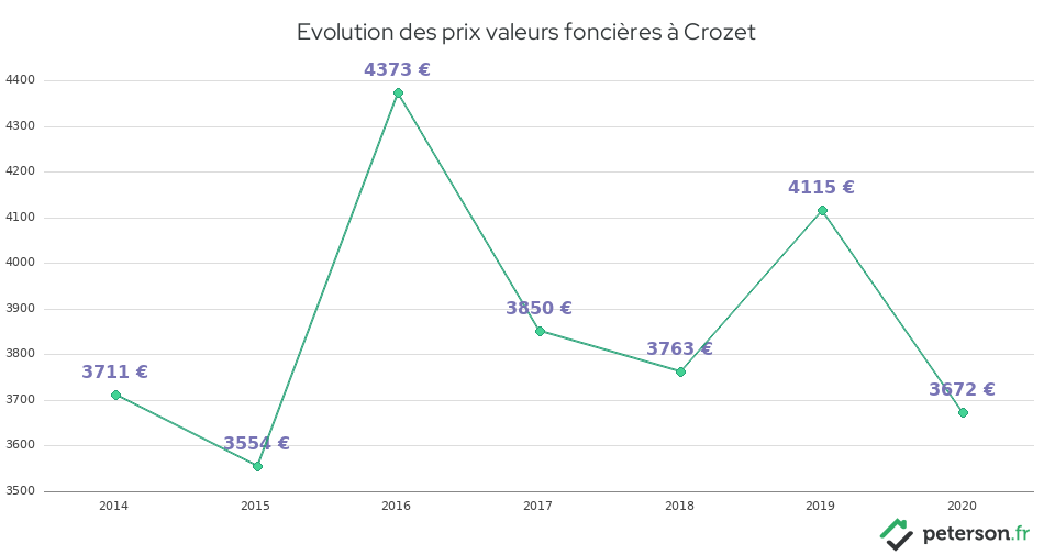 Evolution des prix valeurs foncières à Crozet