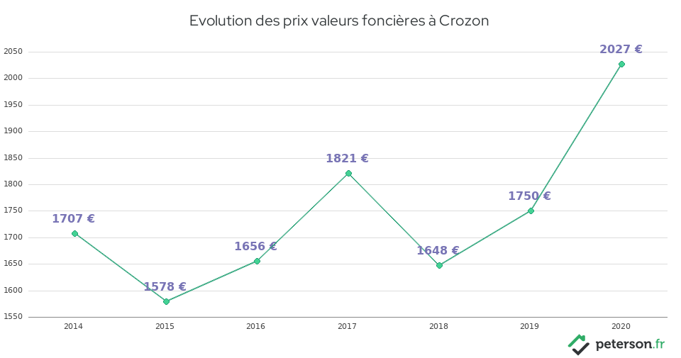 Evolution des prix valeurs foncières à Crozon