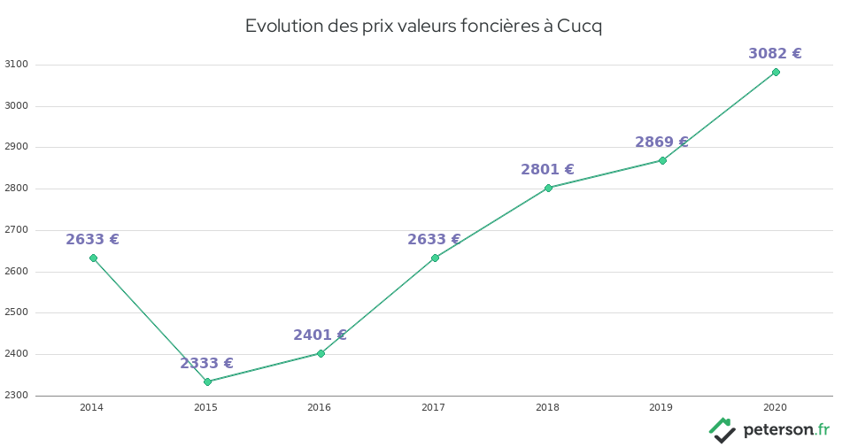 Evolution des prix valeurs foncières à Cucq