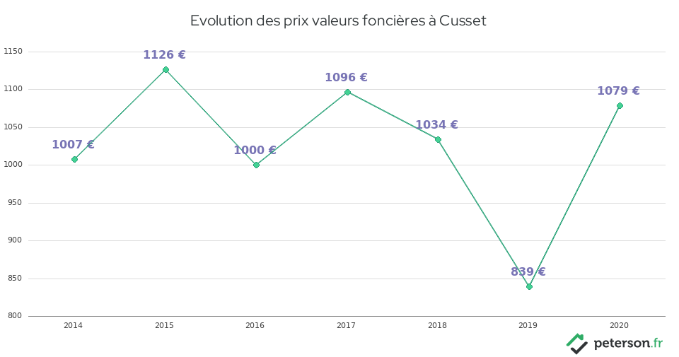 Evolution des prix valeurs foncières à Cusset