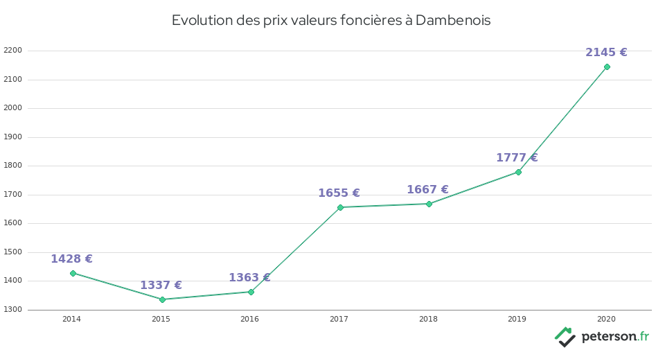 Evolution des prix valeurs foncières à Dambenois