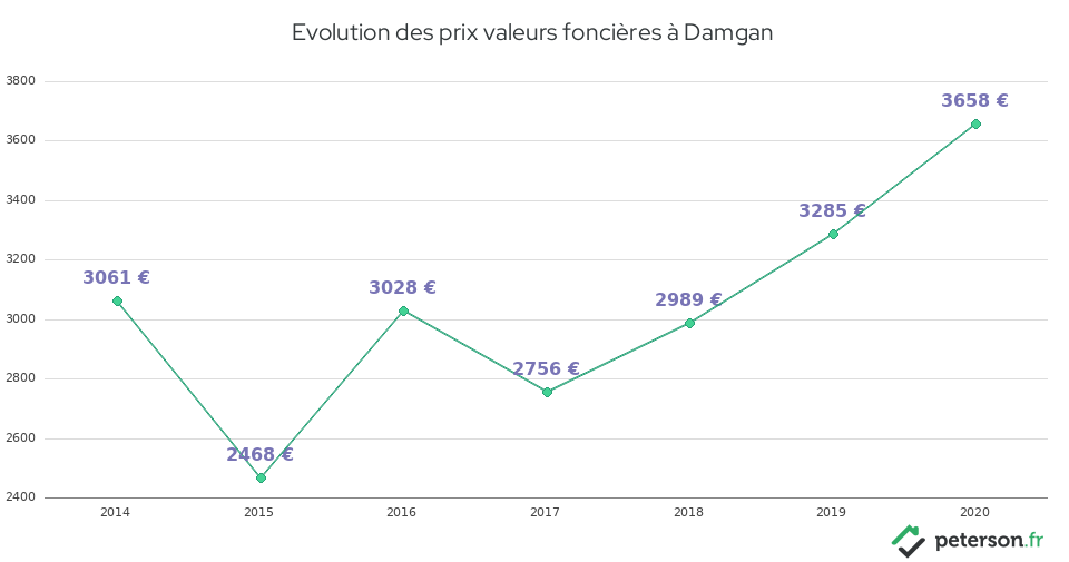 Evolution des prix valeurs foncières à Damgan