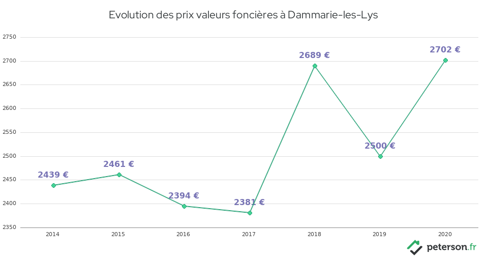 Evolution des prix valeurs foncières à Dammarie-les-Lys