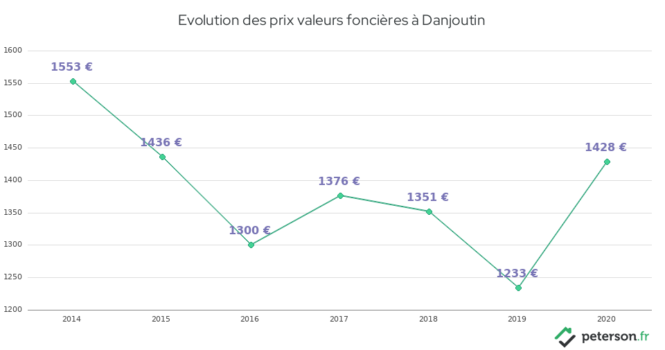 Evolution des prix valeurs foncières à Danjoutin