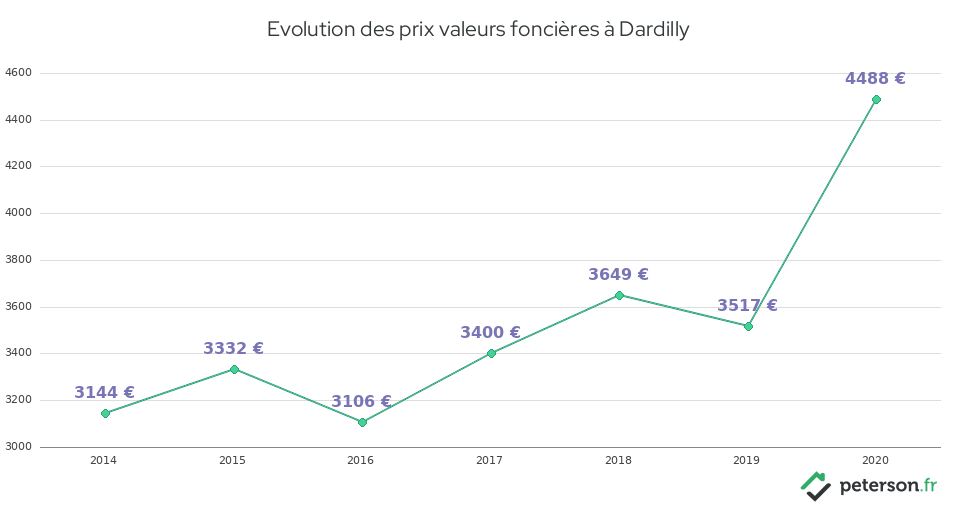 Evolution des prix valeurs foncières à Dardilly