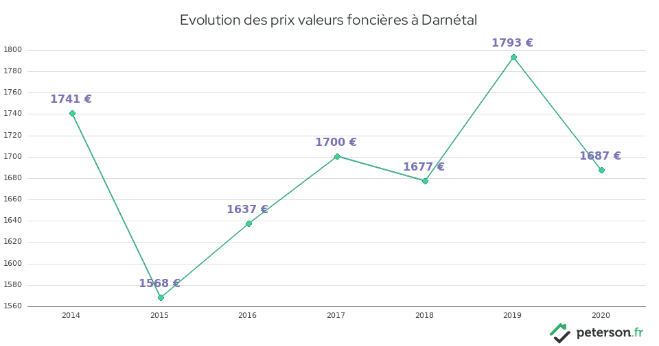 Evolution des prix valeurs foncières à Darnétal