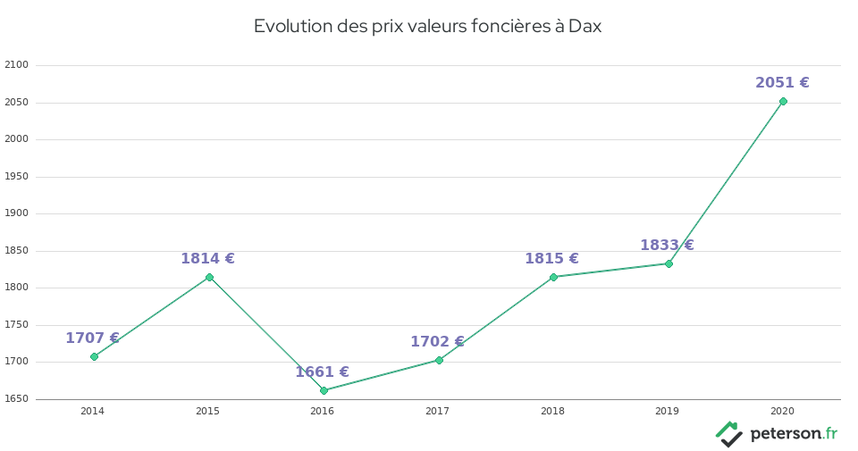Evolution des prix valeurs foncières à Dax