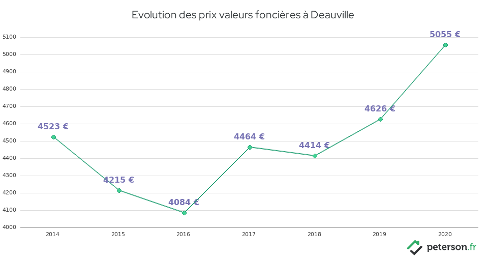 Evolution des prix valeurs foncières à Deauville