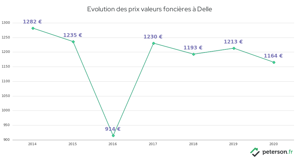 Evolution des prix valeurs foncières à Delle