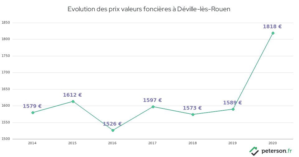 Evolution des prix valeurs foncières à Déville-lès-Rouen
