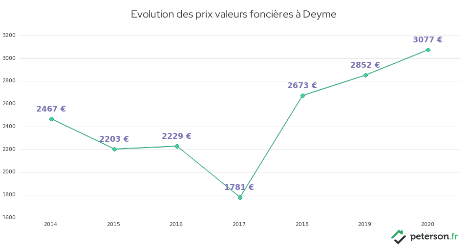 Evolution des prix valeurs foncières à Deyme