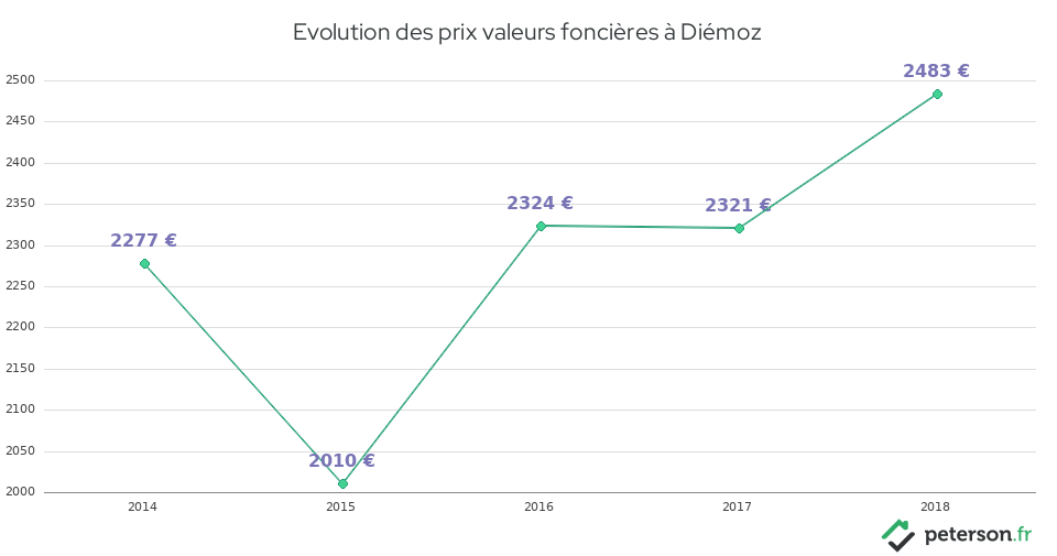 Evolution des prix valeurs foncières à Diémoz